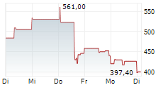CIENA CORPORATION 1-Woche-Intraday-Chart