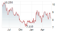 CLARIANT AG Chart 1 Jahr