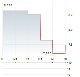 CLARIANT AG 1-Woche-Intraday-Chart