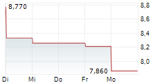 CLARIANT AG 1-Woche-Intraday-Chart