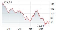 CLOROX COMPANY Chart 1 Jahr CLOROX COMPANY Chart 1 Jahr