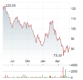 CLOROX COMPANY Chart 1 Jahr