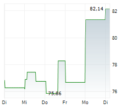 CLOROX COMPANY Chart 1 Jahr
