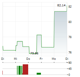 CLOROX COMPANY 1-Woche-Intraday-Chart