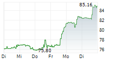 CLOROX COMPANY 1-Woche-Intraday-Chart CLOROX COMPANY 1-Woche-Intraday-Chart