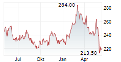 CME GROUP INC Chart 1 Jahr
