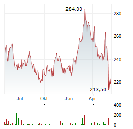 CME GROUP INC Chart 1 Jahr