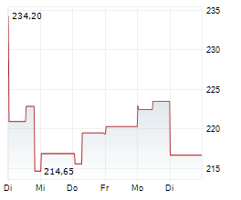 CME GROUP INC Chart 1 Jahr