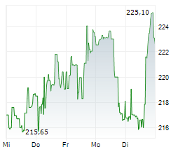 CME GROUP INC Chart 1 Jahr CME GROUP INC Chart 1 Jahr