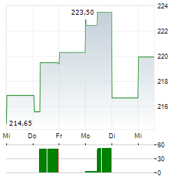 CME GROUP INC 1-Woche-Intraday-Chart