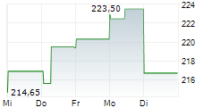 CME GROUP INC 1-Woche-Intraday-Chart