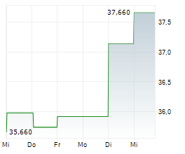 CNA FINANCIAL CORPORATION Chart 1 Jahr