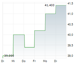 CNO FINANCIAL GROUP INC Chart 1 Jahr