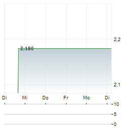 CNOOC LIMITED 1-Woche-Intraday-Chart