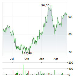 COCA-COLA FEMSA SAB DE CV ADR Chart 1 Jahr