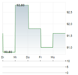 COCA-COLA FEMSA SAB DE CV ADR 1-Woche-Intraday-Chart