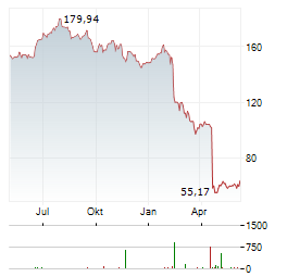COCHLEAR LIMITED Chart 1 Jahr