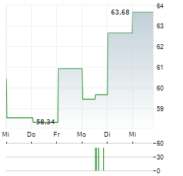 COCHLEAR LIMITED 1-Woche-Intraday-Chart