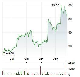 COGNEX CORPORATION Chart 1 Jahr