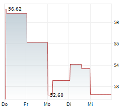 COGNEX CORPORATION Chart 1 Jahr