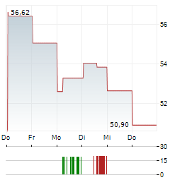 COGNEX CORPORATION 1-Woche-Intraday-Chart
