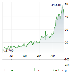 COHU INC Chart 1 Jahr