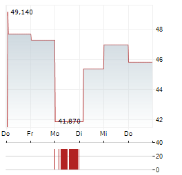 COHU INC 1-Woche-Intraday-Chart