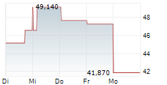 COHU INC 1-Woche-Intraday-Chart