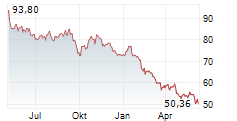 COLOPLAST A/S Chart 1 Jahr
