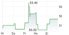 COLOPLAST A/S 1-Woche-Intraday-Chart