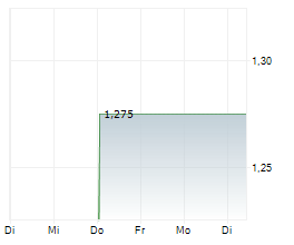 COLUMBUS A/S Chart 1 Jahr COLUMBUS A/S Chart 1 Jahr