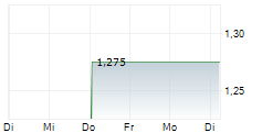 COLUMBUS A/S 1-Woche-Intraday-Chart