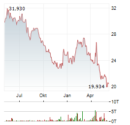 COMCAST CORPORATION Chart 1 Jahr