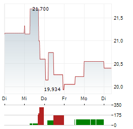 COMCAST CORPORATION 1-Woche-Intraday-Chart