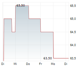 COMMERCIAL METALS COMPANY Chart 1 Jahr