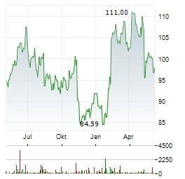 COMMONWEALTH BANK OF AUSTRALIA Chart 1 Jahr