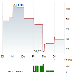 COMMONWEALTH BANK OF AUSTRALIA 1-Woche-Intraday-Chart