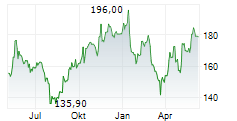 COMPAGNIE FINANCIERE RICHEMONT AG Chart 1 Jahr