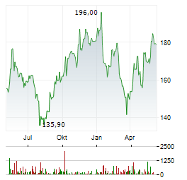COMPAGNIE FINANCIERE RICHEMONT AG Chart 1 Jahr