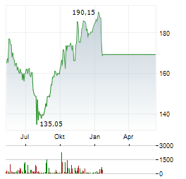 COMPAGNIE FINANCIERE RICHEMONT AG Chart 1 Jahr