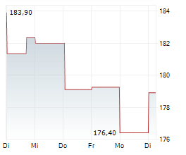 COMPAGNIE FINANCIERE RICHEMONT AG Chart 1 Jahr