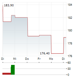 COMPAGNIE FINANCIERE RICHEMONT AG 1-Woche-Intraday-Chart