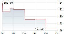 COMPAGNIE FINANCIERE RICHEMONT AG 1-Woche-Intraday-Chart