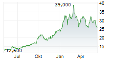 COMPANIA DE MINAS BUENAVENTURA SA ADR Chart 1 Jahr