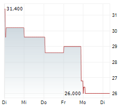 COMPANIA DE MINAS BUENAVENTURA SA ADR Chart 1 Jahr