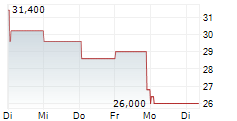 COMPANIA DE MINAS BUENAVENTURA SA ADR 1-Woche-Intraday-Chart