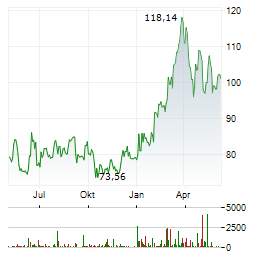 CONOCOPHILLIPS Chart 1 Jahr