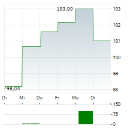 CONOCOPHILLIPS 1-Woche-Intraday-Chart