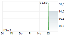 CONSOLIDATED EDISON INC 1-Woche-Intraday-Chart CONSOLIDATED EDISON INC 1-Woche-Intraday-Chart