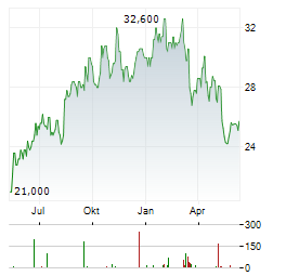 CONSOLIDATED WATER CO LTD Chart 1 Jahr